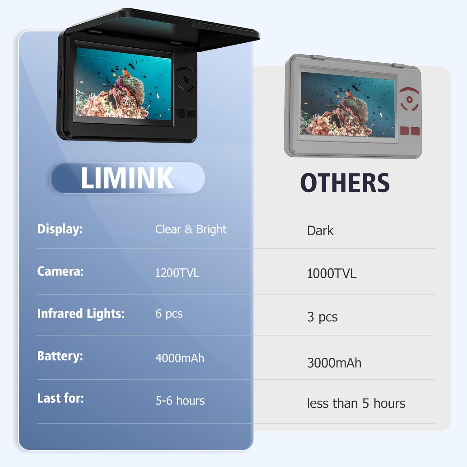 Underwater Fishing Camera with 4.3 Inch LCD Monitor U76486
